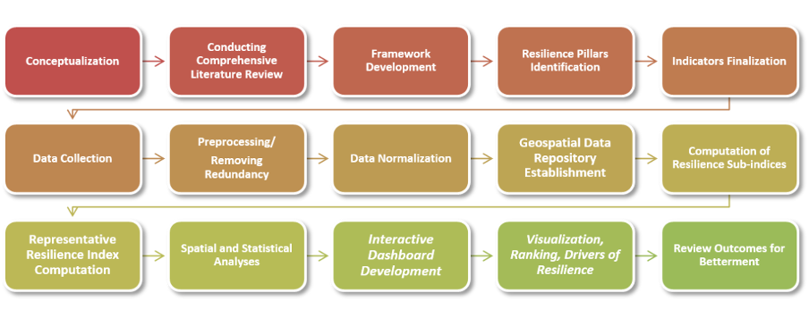Figure_resilience-building 1